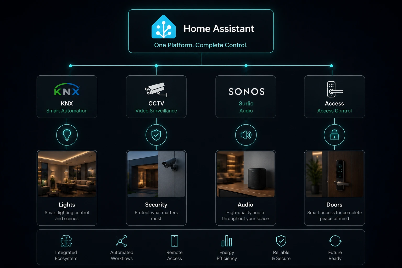 Connected smart home technology ecosystem diagram
