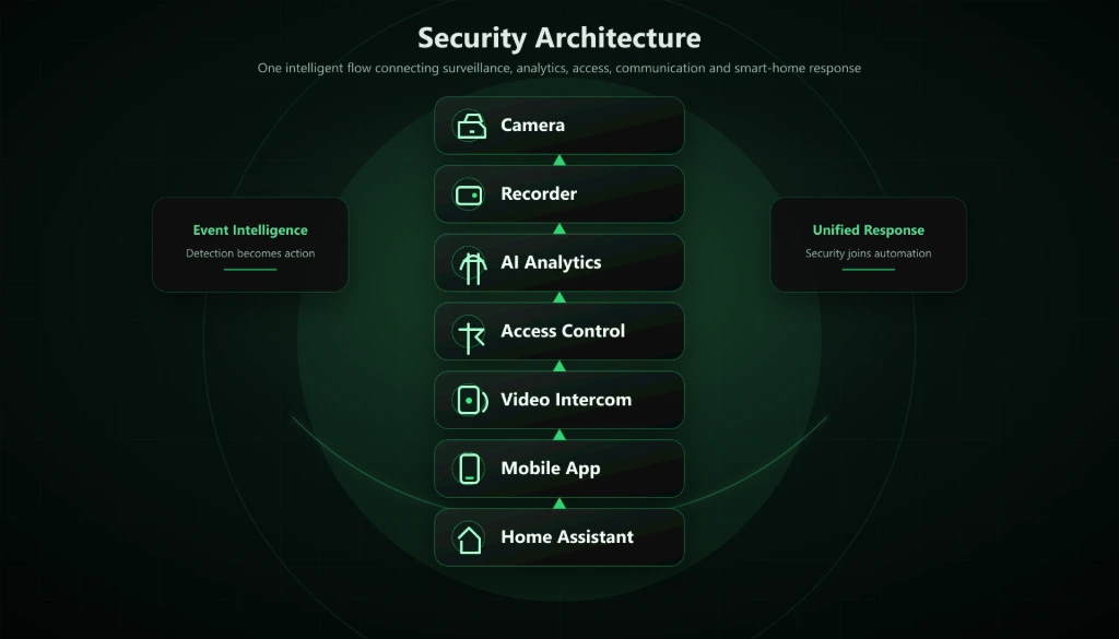 Hikvision connected ecosystem integrated with Home Assistant, KNX, Philips Hue, Sonos, NUKI and Ubiquiti