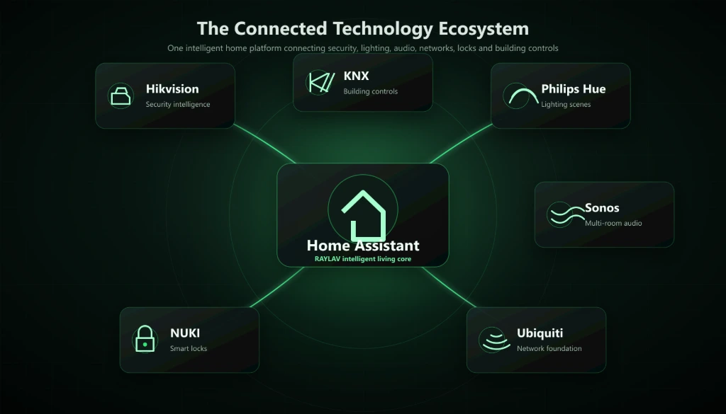 Home Assistant connected ecosystem integrating KNX, Hikvision, Philips Hue, Sonos, NUKI and Ubiquiti