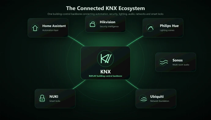 KNX connected ecosystem integrated with Home Assistant, Hikvision, Philips Hue, Sonos, NUKI and Ubiquiti