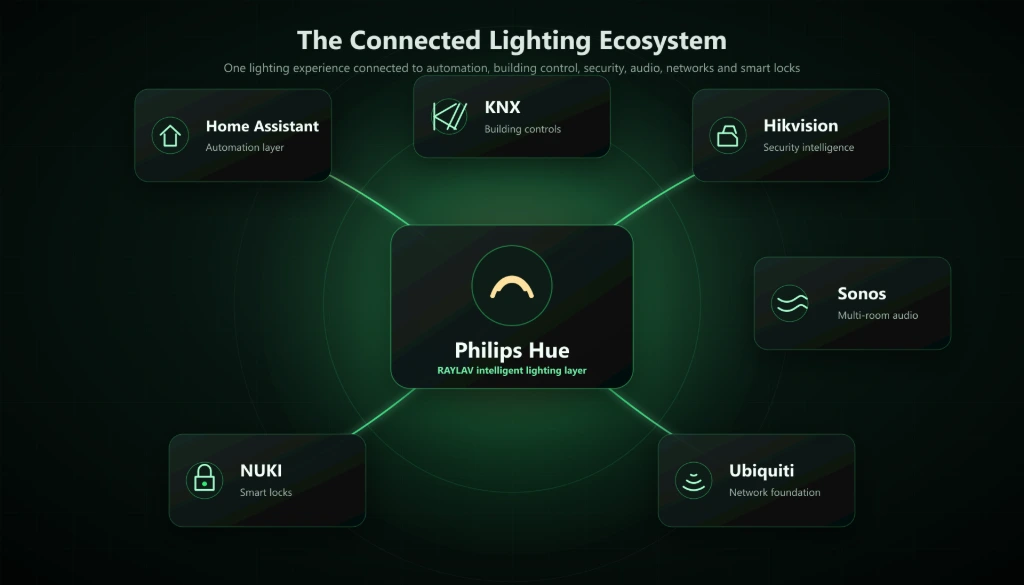 Philips Hue connected ecosystem with Home Assistant, KNX, Hikvision, Sonos, NUKI and Ubiquiti