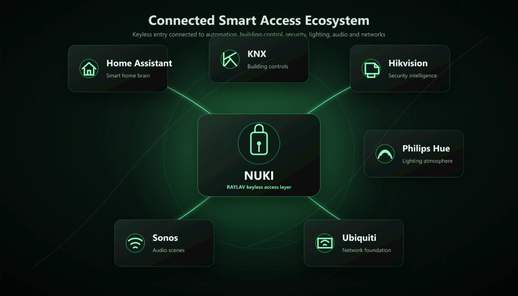 NUKI connected ecosystem integrated with Home Assistant, KNX, Hikvision, Philips Hue, Sonos and Ubiquiti