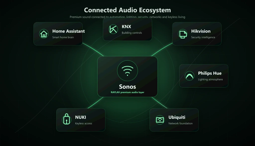 Sonos connected ecosystem integrated with Home Assistant, KNX, Hikvision, Philips Hue, NUKI and Ubiquiti