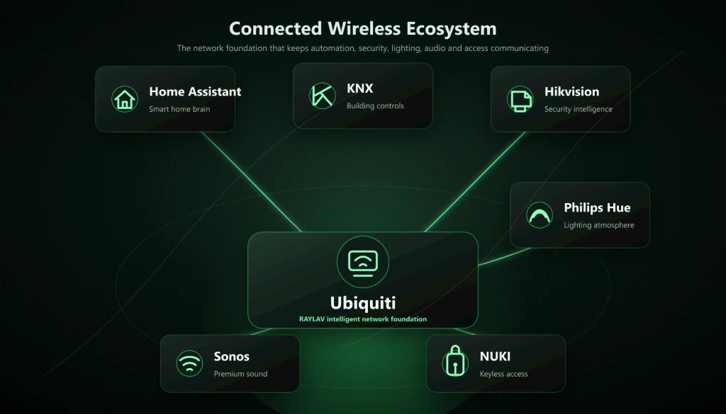 Ubiquiti connected ecosystem integrated with Home Assistant, KNX, Hikvision, Philips Hue, Sonos and NUKI